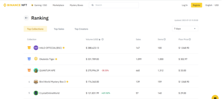 1000个Okaleido Tiger首发上线Binance NFT<strong></p>
<p>Binance交易所</strong>，引发抢购热潮