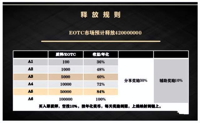 「曝光」EOTC去中心化交易所发行传销币<strong></p>
<p>安币交易所下载地址</strong>，币圈资金盘卷土重来