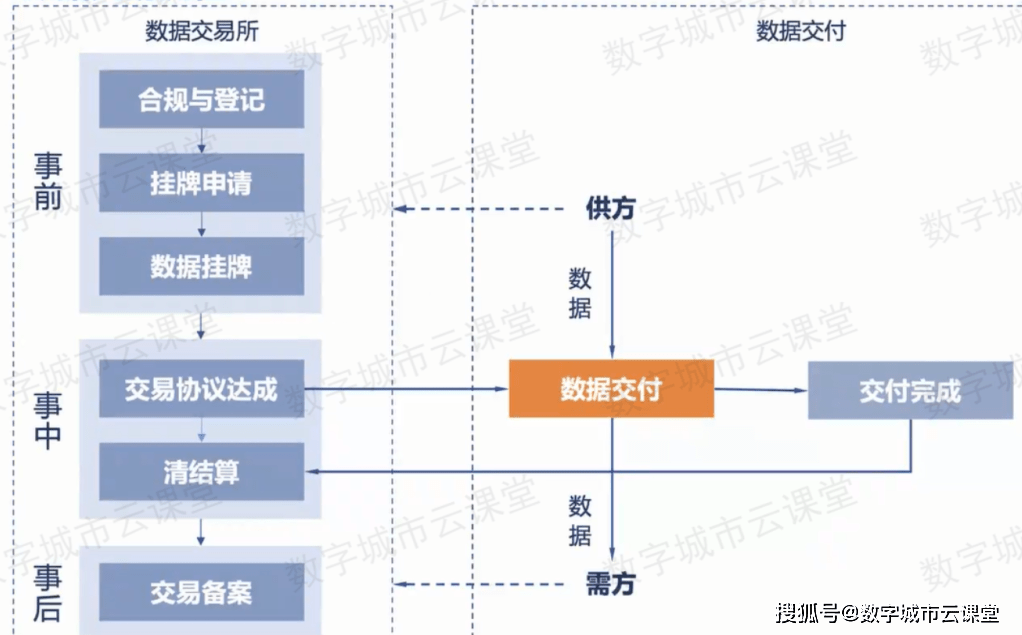 数据交易分几步<strong></p>
<p>安币交易所</strong>？上海数据交易所这么进行