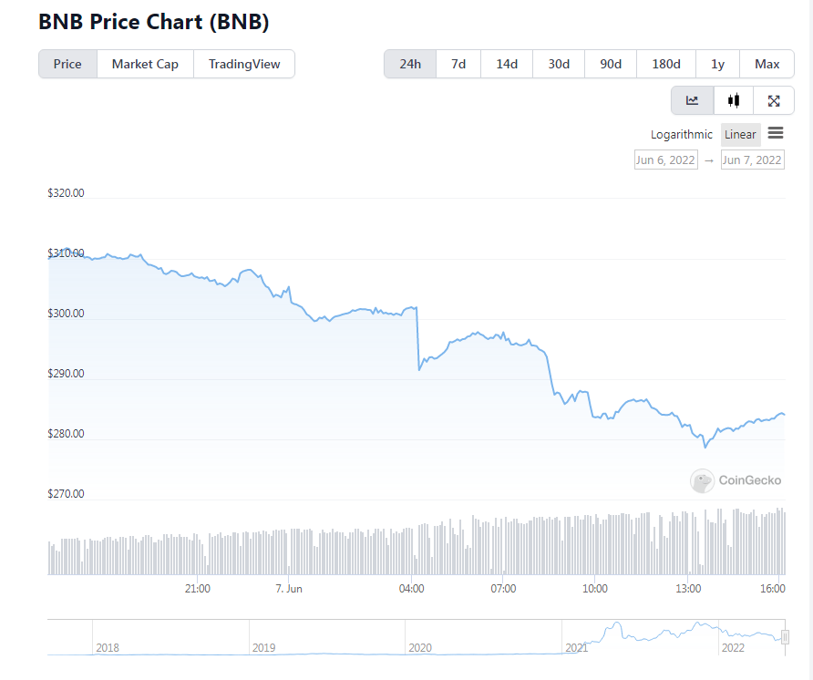 美国SEC对全球第五大代币BNB展开调查<strong></p>
<p>币安BNB</strong>，币安最新回应