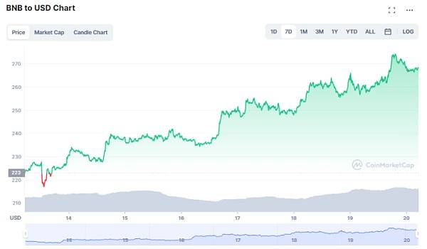 ETH和BNB可能在未来的牛市中涨幅最大<strong></p>
<p>币安BNB</strong>？
