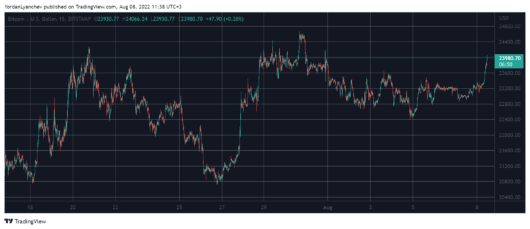 比特币冲破24000 美元<strong></p>
<p>币安BNB</strong>，BNB 飙升至 2 个月高点