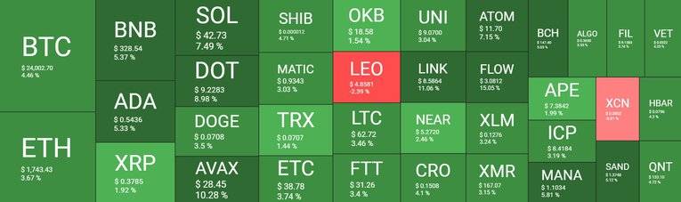比特币冲破24000 美元<strong></p>
<p>币安BNB</strong>，BNB 飙升至 2 个月高点