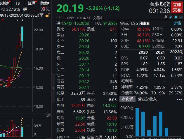 弘业期货一度跌停<strong></p>
<p>金融投资</strong>，金融投资亏损，去年净利同比预降