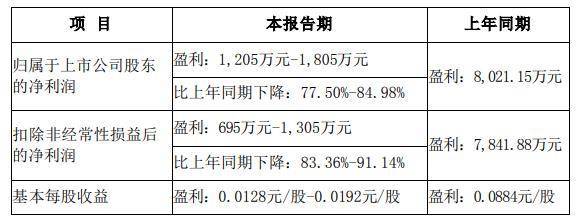 弘业期货一度跌停<strong></p>
<p>金融投资</strong>，金融投资亏损，去年净利同比预降
