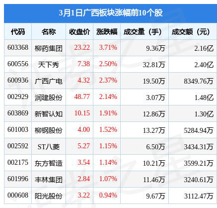 广西板块3月1日涨0.69%<strong></p>
<p>广西金融投资集团</strong>，柳药集团领涨，主力资金净流出1.37亿元