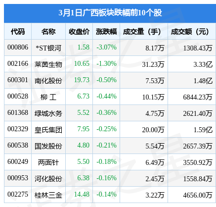 广西板块3月1日涨0.69%<strong></p>
<p>广西金融投资集团</strong>，柳药集团领涨，主力资金净流出1.37亿元