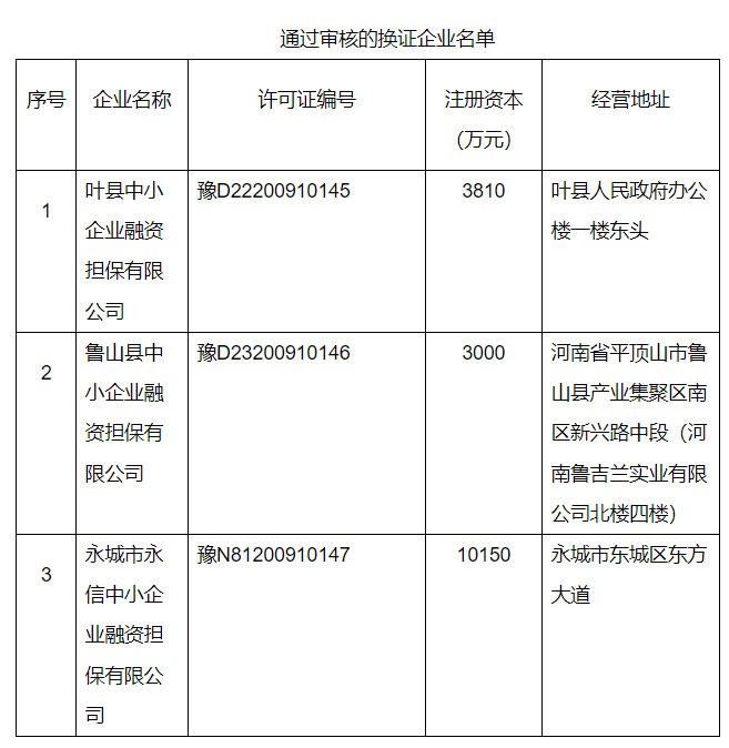 河南省地方金融监管局公示<strong></p>
<p>金融监管</strong>，3家融资担保公司换发新版经营许可证