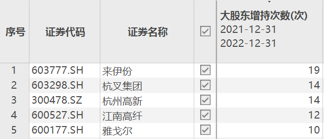 A股2022年：市值万亿榜单成员更新<strong></p>
<p>金融街股票</strong>，上百家公司获大股东增持