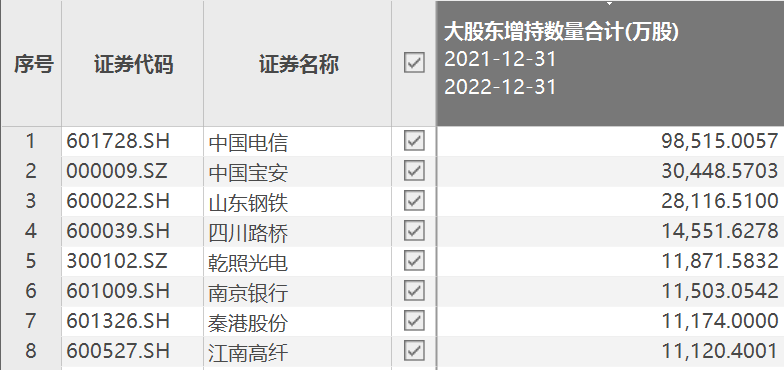 A股2022年：市值万亿榜单成员更新<strong></p>
<p>金融街股票</strong>，上百家公司获大股东增持