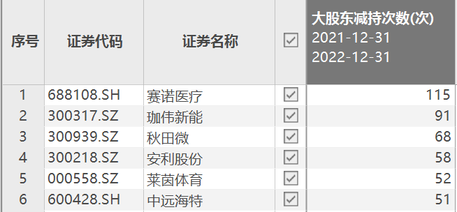 A股2022年：市值万亿榜单成员更新<strong></p>
<p>金融街股票</strong>，上百家公司获大股东增持