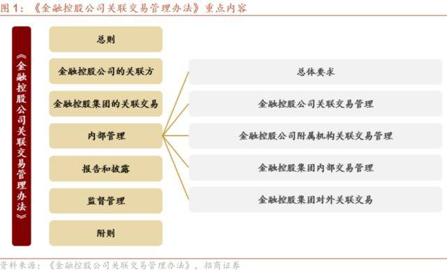 招商证券解读《金融控股公司关联交易管理办法》——金控专题系列报告之五