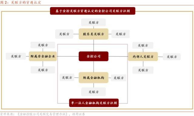 招商证券解读《金融控股公司关联交易管理办法》——金控专题系列报告之五