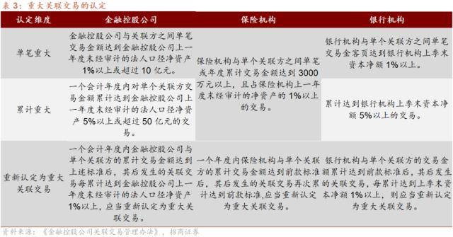 招商证券解读《金融控股公司关联交易管理办法》——金控专题系列报告之五