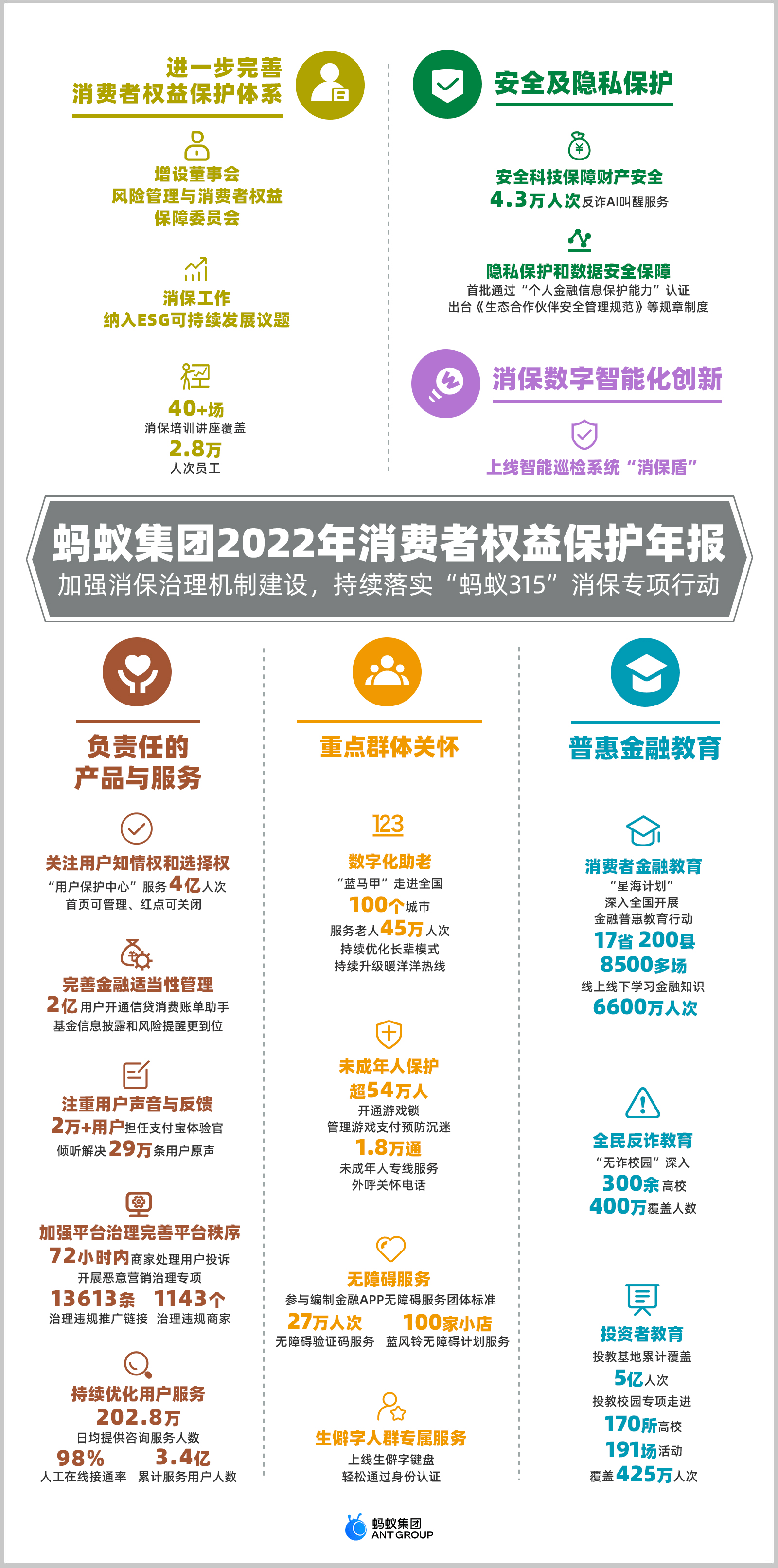 蚂蚁集团发布2022消保工作报告<strong></p>
<p>蚂蚁金融</strong>，重点关注金融适当性管理、用户选择权等