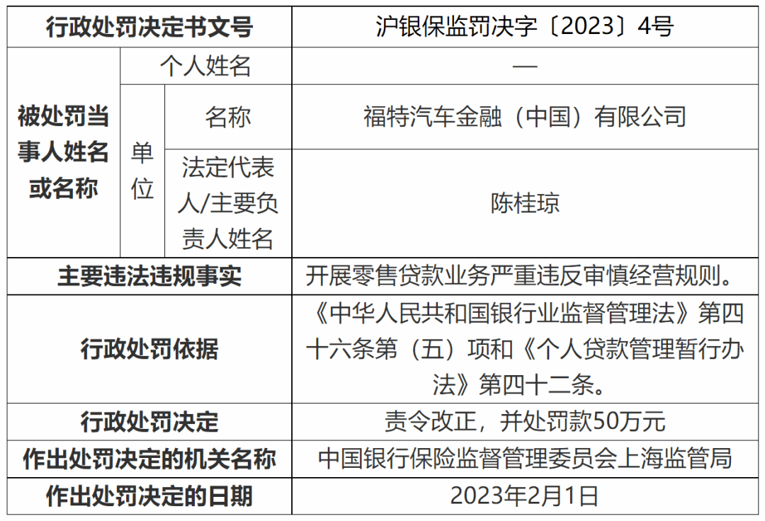 违规开展零售贷款业务<strong></p>
<p>汽车金融公司</strong>，福特汽车金融公司被罚50万元