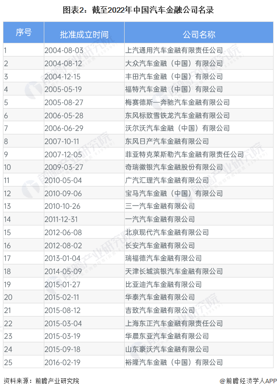 2022年中国汽车金融行业市场现状及竞争格局分析 汽车金融市场资产规模突破万亿元