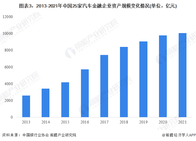 2022年中国汽车金融行业市场现状及竞争格局分析 汽车金融市场资产规模突破万亿元