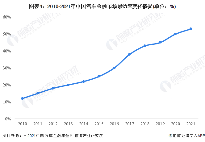 2022年中国汽车金融行业市场现状及竞争格局分析 汽车金融市场资产规模突破万亿元