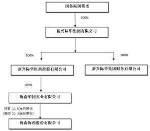 海南海药股份有限公司 关于与新兴际华集团财务有限公司签署《金融服务协议》的公告