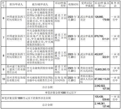 中天金融集团股份有限公司 关于诉讼及仲裁的公告