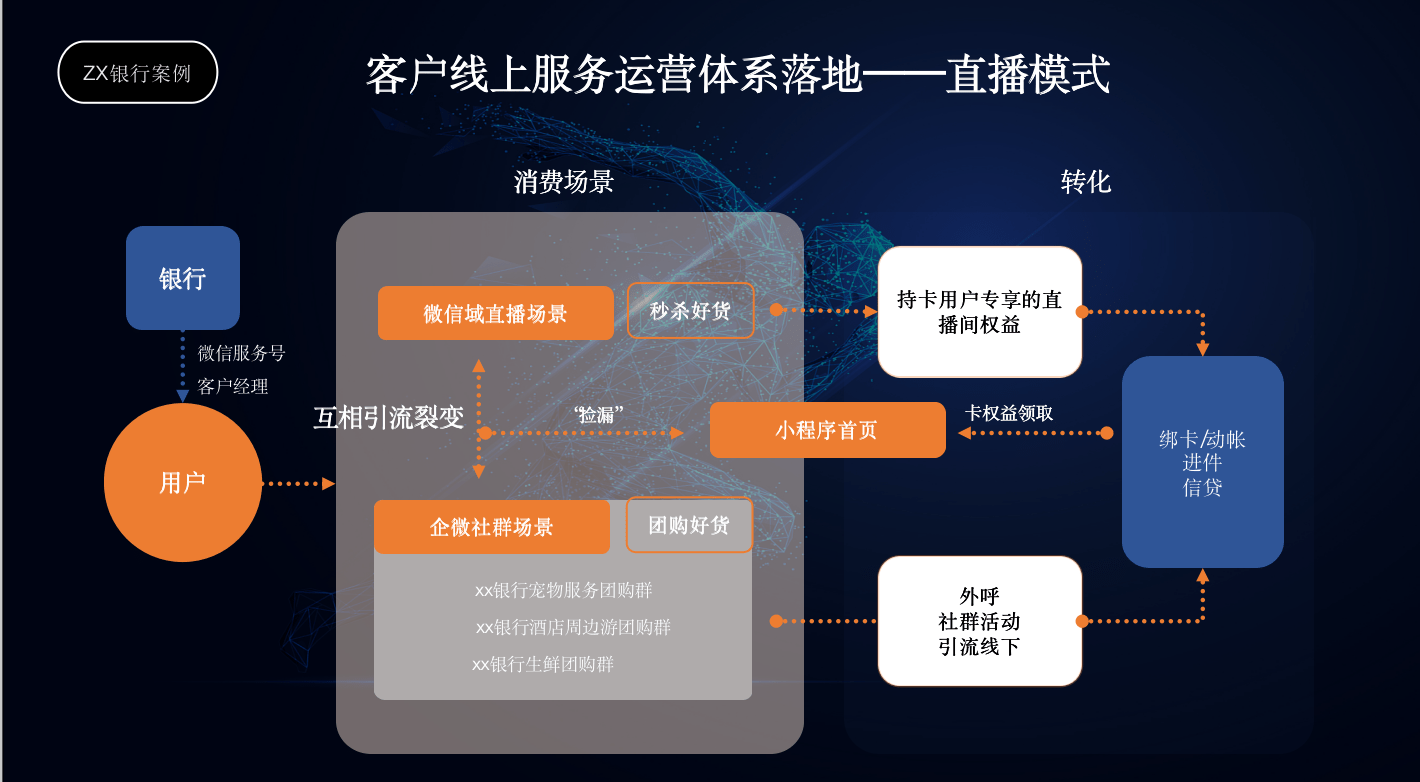 谈谈商业银行零售业务的变化与私域实践