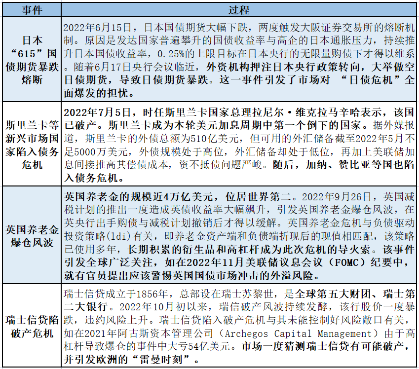 美联储政策利率可能会在高点持续较长时间<strong></p>
<p>金融脱媒</strong>，需警惕海外金融风险暴露带来冲击 | 热点观察