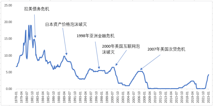 美联储政策利率可能会在高点持续较长时间<strong></p>
<p>金融脱媒</strong>，需警惕海外金融风险暴露带来冲击 | 热点观察
