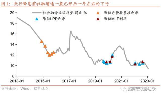 招商宏观：在“中国式QE”影响下<strong></p>
<p>金融脱媒</strong>，社融与M2增速差有望回升，大类资产配置指向增加信用风险敞口与顺周期资产