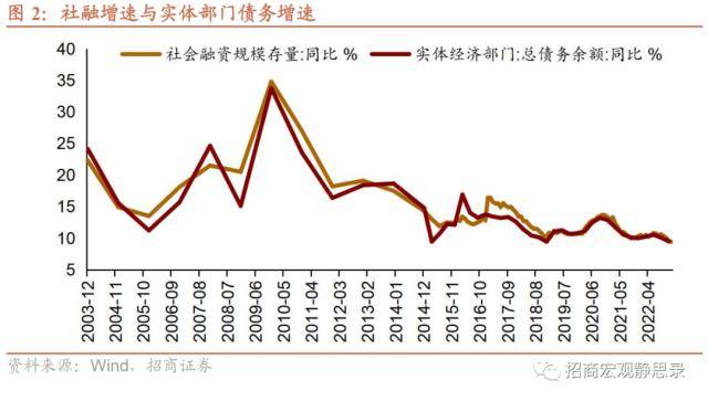招商宏观：在“中国式QE”影响下<strong></p>
<p>金融脱媒</strong>，社融与M2增速差有望回升，大类资产配置指向增加信用风险敞口与顺周期资产