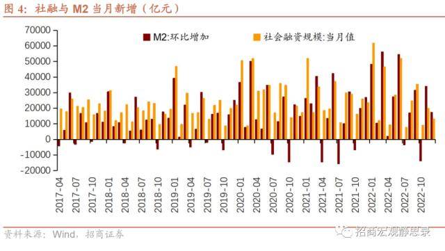 招商宏观：在“中国式QE”影响下<strong></p>
<p>金融脱媒</strong>，社融与M2增速差有望回升，大类资产配置指向增加信用风险敞口与顺周期资产