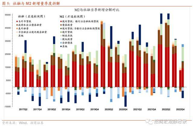 招商宏观：在“中国式QE”影响下<strong></p>
<p>金融脱媒</strong>，社融与M2增速差有望回升，大类资产配置指向增加信用风险敞口与顺周期资产