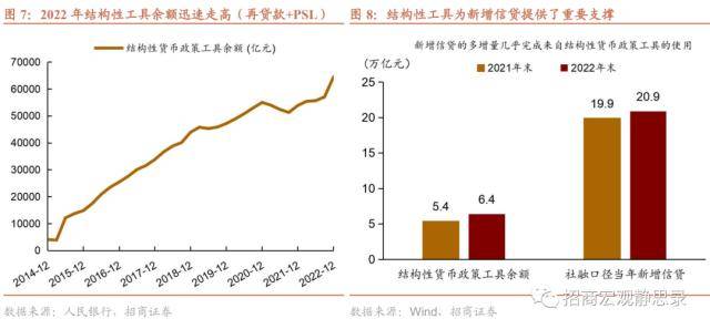 招商宏观：在“中国式QE”影响下<strong></p>
<p>金融脱媒</strong>，社融与M2增速差有望回升，大类资产配置指向增加信用风险敞口与顺周期资产