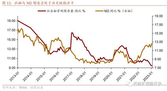 招商宏观：在“中国式QE”影响下<strong></p>
<p>金融脱媒</strong>，社融与M2增速差有望回升，大类资产配置指向增加信用风险敞口与顺周期资产