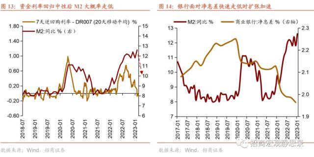招商宏观：在“中国式QE”影响下<strong></p>
<p>金融脱媒</strong>，社融与M2增速差有望回升，大类资产配置指向增加信用风险敞口与顺周期资产