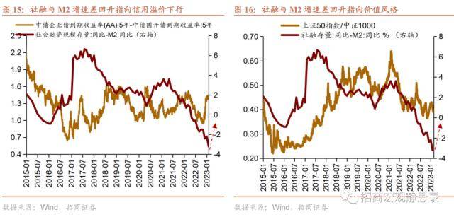 招商宏观：在“中国式QE”影响下<strong></p>
<p>金融脱媒</strong>，社融与M2增速差有望回升，大类资产配置指向增加信用风险敞口与顺周期资产