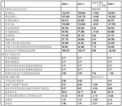 中国民生银行股份有限公司2022年度报告摘要