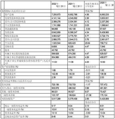 中国民生银行股份有限公司2022年度报告摘要