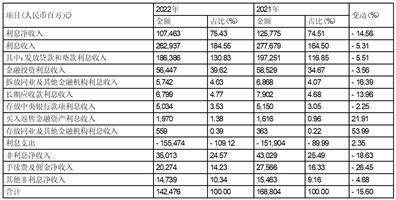 中国民生银行股份有限公司2022年度报告摘要