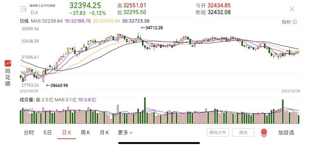暴跌99%！硅谷银行案“问责大会”召开<strong></p>
<p>国际金融报</strong>，国会与美联储、银行互喷……