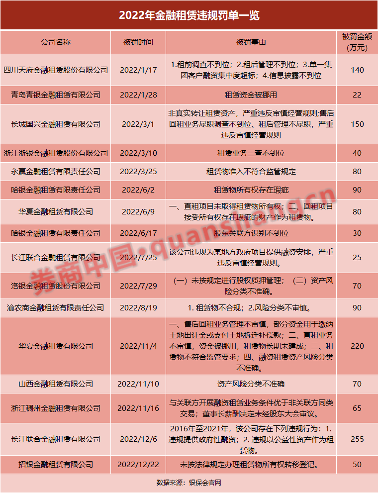 剑指金融租赁乱收费！中银协：未提供实质服务原则上不收费<strong></p>
<p>金融租赁公司</strong>，去年13公司被罚