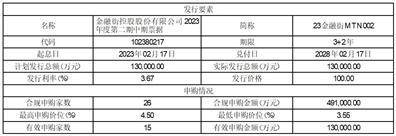 金融街控股股份有限公司 2023年度第二期中期票据发行情况公告