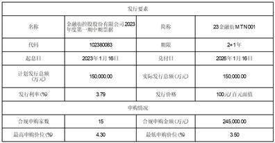 金融街控股股份有限公司 2023年度第一期中期票据发行情况公告