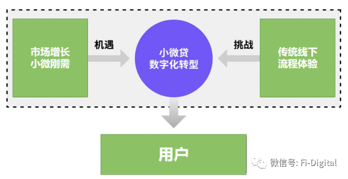 普惠小微金融如何数字化营销<strong></p>
<p>小微金融</strong>？