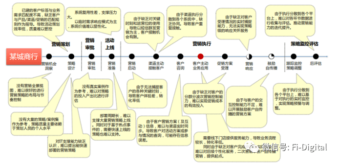 普惠小微金融如何数字化营销<strong></p>
<p>小微金融</strong>？