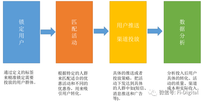 普惠小微金融如何数字化营销<strong></p>
<p>小微金融</strong>？