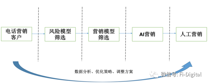 普惠小微金融如何数字化营销<strong></p>
<p>小微金融</strong>？
