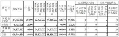 喜临门家具股份有限公司关于公司控股股东部分股份解除质押及再质押的公告