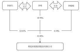 利民控股集团股份有限公司2022年度报告摘要