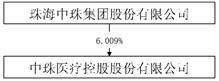 中珠医疗控股股份有限公司2022年度报告摘要